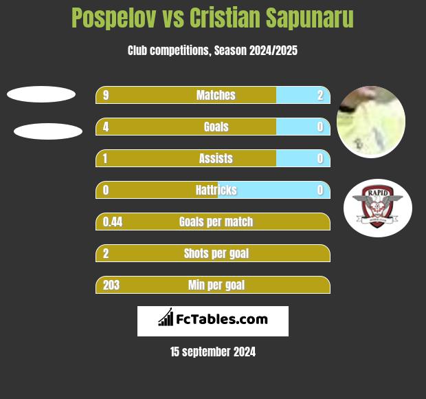 Pospelov vs Cristian Sapunaru h2h player stats