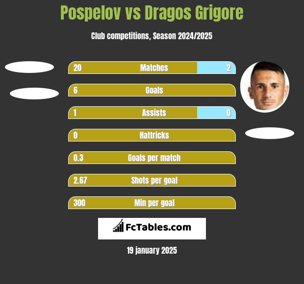 Pospelov vs Dragos Grigore h2h player stats