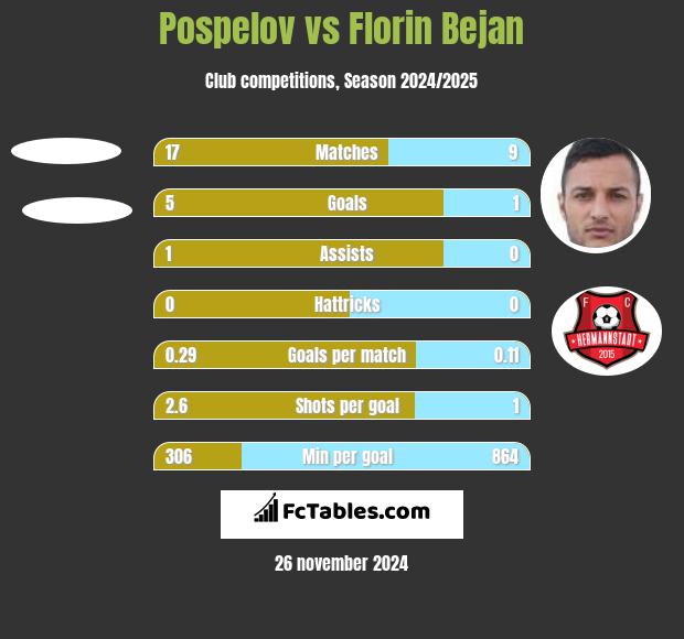 Pospelov vs Florin Bejan h2h player stats