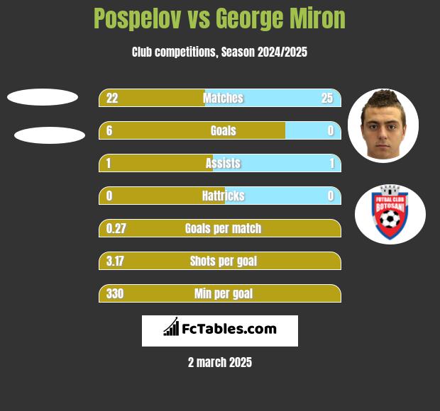 Pospelov vs George Miron h2h player stats