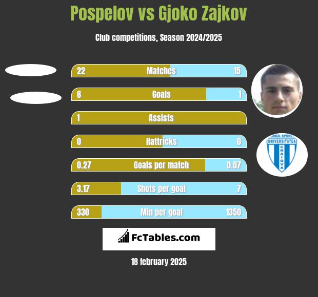 Pospelov vs Gjoko Zajkov h2h player stats