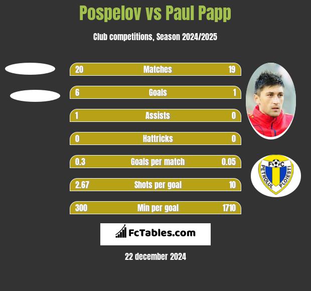 Pospelov vs Paul Papp h2h player stats