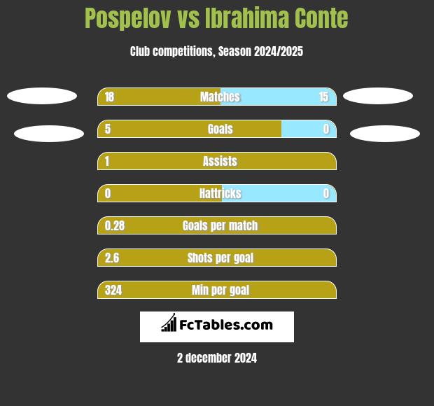 Pospelov vs Ibrahima Conte h2h player stats