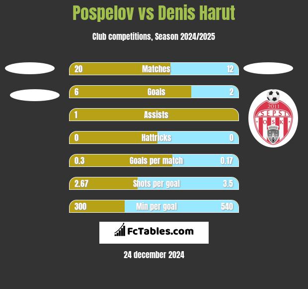 Pospelov vs Denis Harut h2h player stats