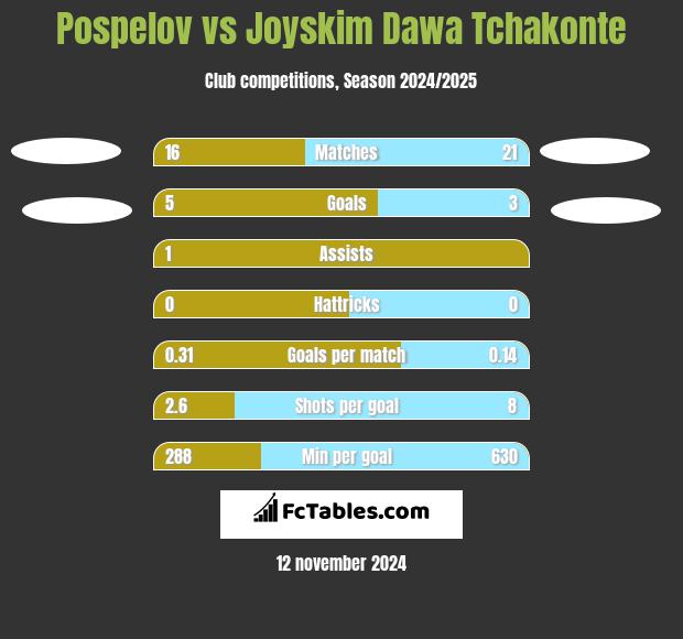 Pospelov vs Joyskim Dawa Tchakonte h2h player stats