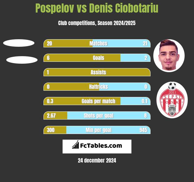 Pospelov vs Denis Ciobotariu h2h player stats