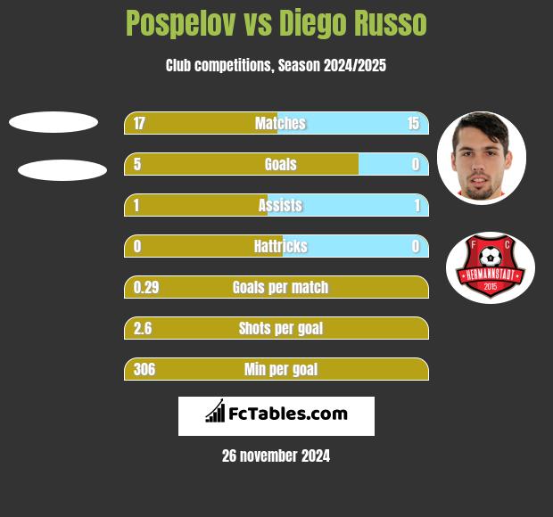 Pospelov vs Diego Russo h2h player stats