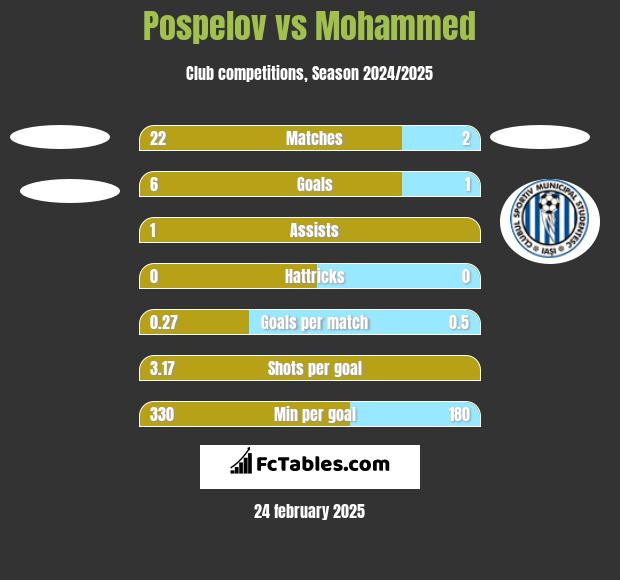 Pospelov vs Mohammed h2h player stats