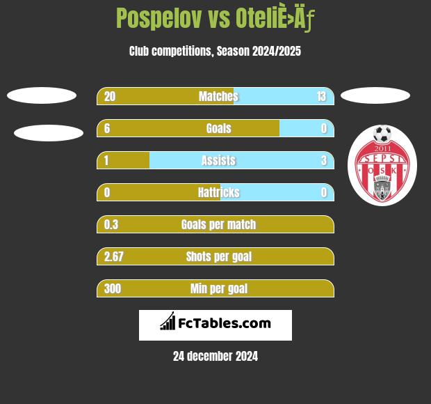 Pospelov vs OteliÈ›Äƒ h2h player stats