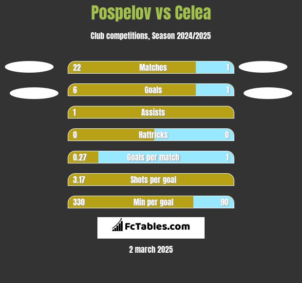 Pospelov vs Celea h2h player stats