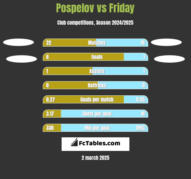 Pospelov vs Friday h2h player stats