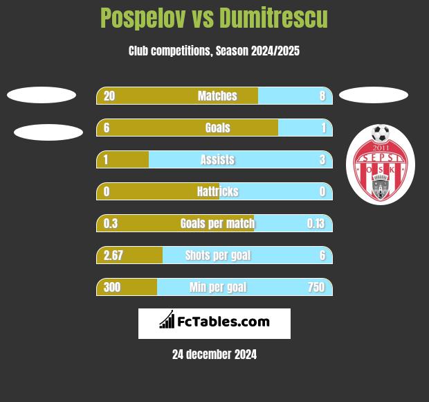 Pospelov vs Dumitrescu h2h player stats