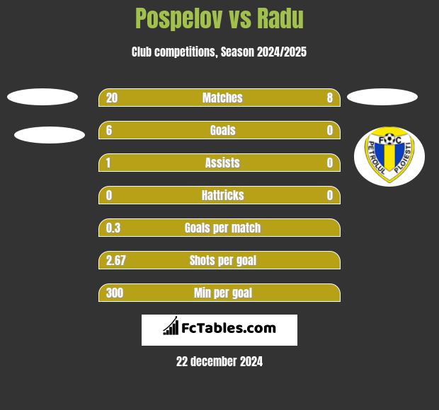 Pospelov vs Radu h2h player stats