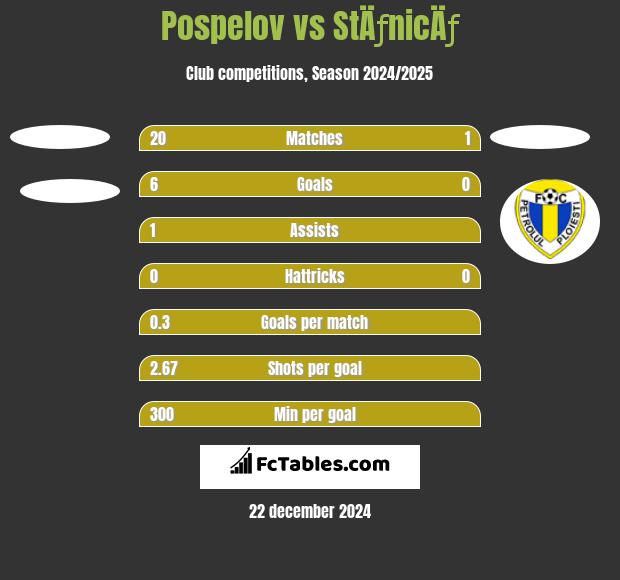 Pospelov vs StÄƒnicÄƒ h2h player stats