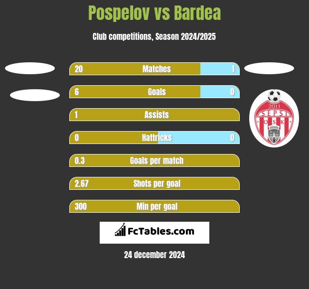 Pospelov vs Bardea h2h player stats