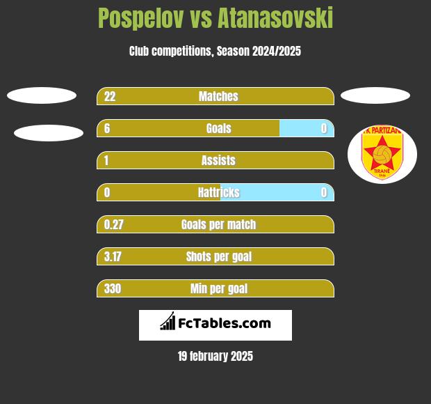 Pospelov vs Atanasovski h2h player stats