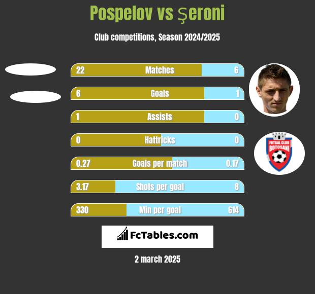 Pospelov vs Şeroni h2h player stats