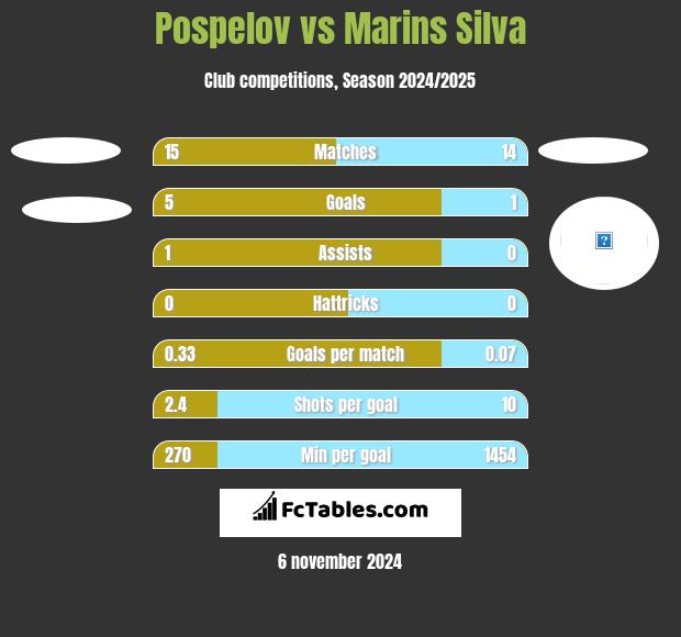 Pospelov vs Marins Silva h2h player stats