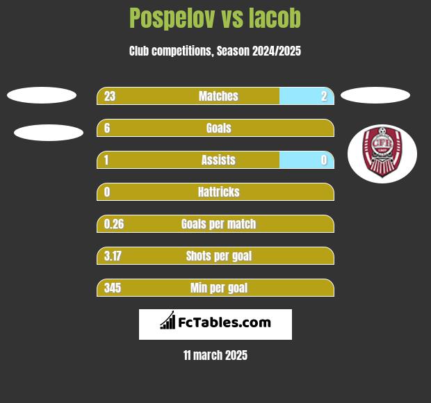 Pospelov vs Iacob h2h player stats