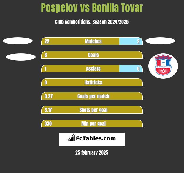 Pospelov vs Bonilla Tovar h2h player stats