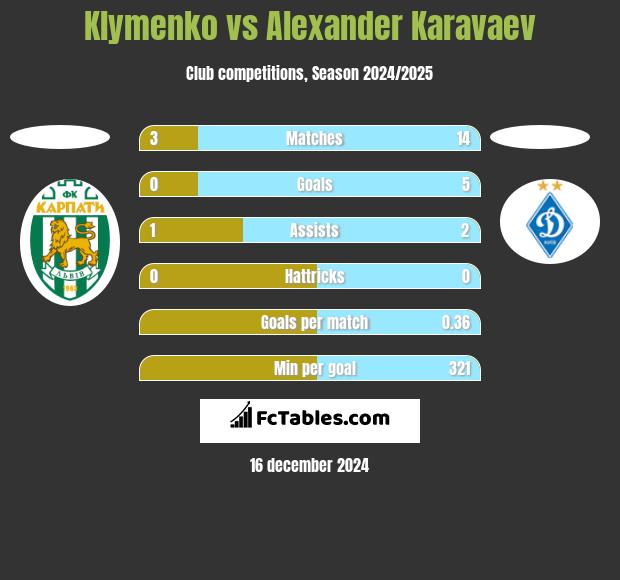 Klymenko vs Ołeksandr Karawajew h2h player stats