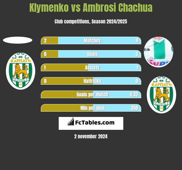 Klymenko vs Ambrosi Chachua h2h player stats