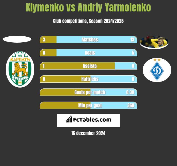 Klymenko vs Andriy Yarmolenko h2h player stats