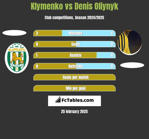 Klymenko vs Danies Olijnyk h2h player stats