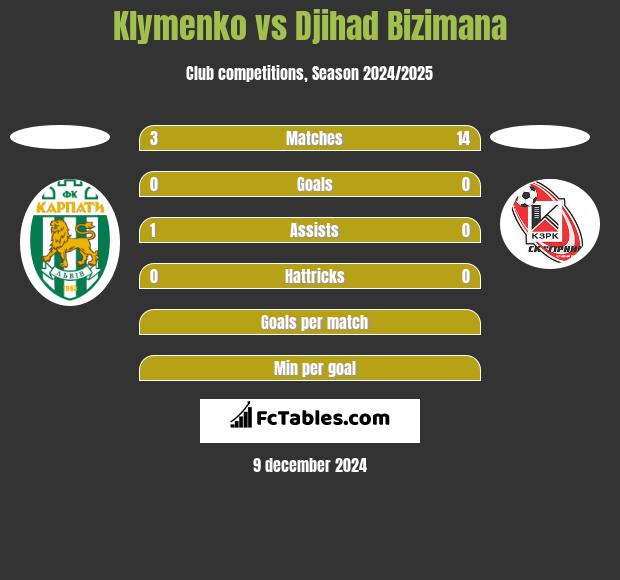 Klymenko vs Djihad Bizimana h2h player stats