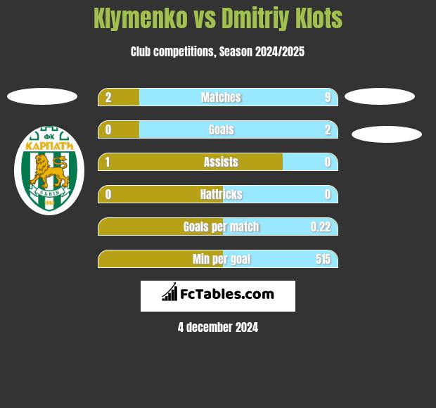 Klymenko vs Dmitriy Klots h2h player stats