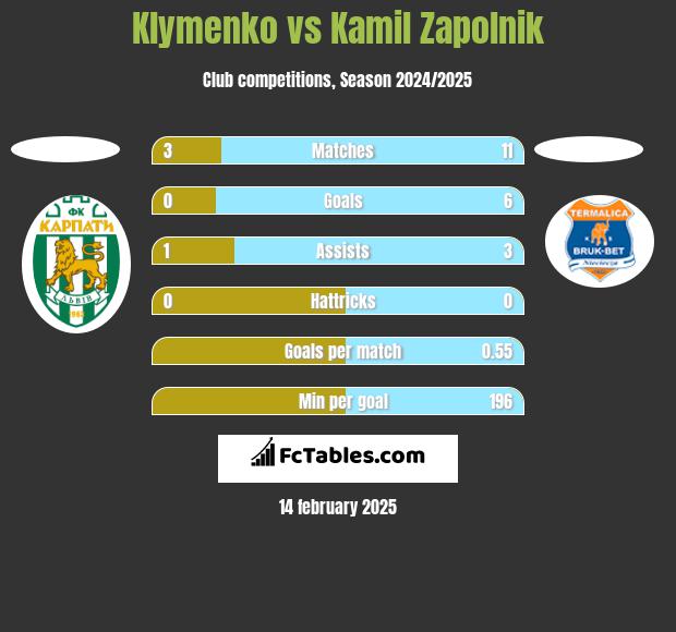 Klymenko vs Kamil Zapolnik h2h player stats