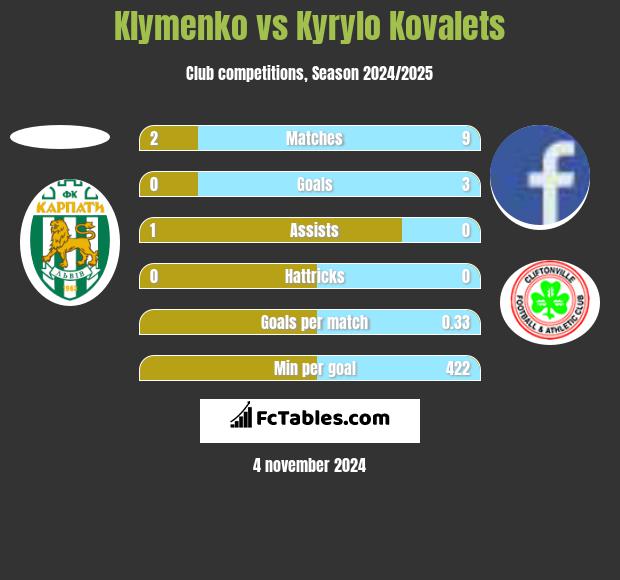 Klymenko vs Kyrylo Kovalets h2h player stats