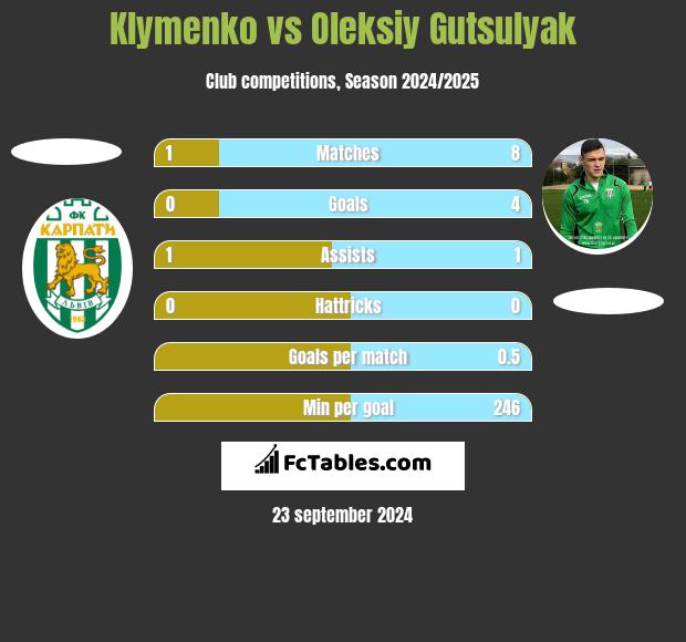 Klymenko vs Oleksiy Gutsulyak h2h player stats