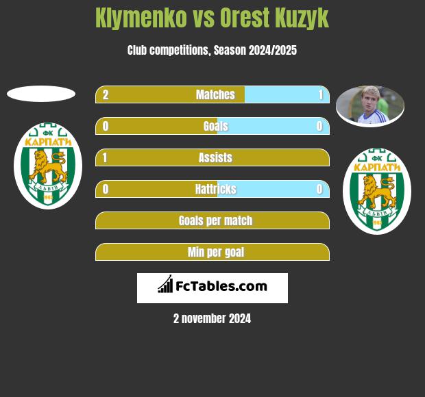 Klymenko vs Orest Kuzyk h2h player stats