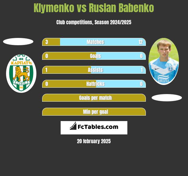 Klymenko vs Ruslan Babenko h2h player stats