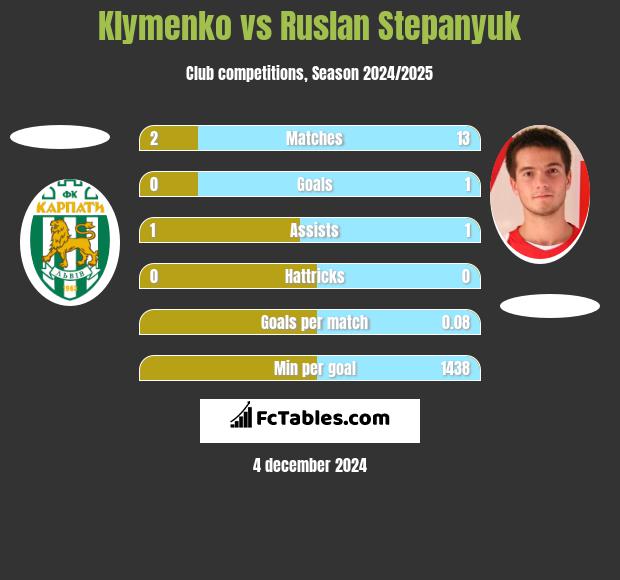 Klymenko vs Ruslan Stepanyuk h2h player stats