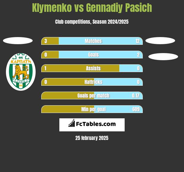 Klymenko vs Gennadiy Pasich h2h player stats