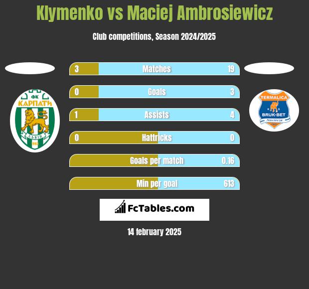 Klymenko vs Maciej Ambrosiewicz h2h player stats