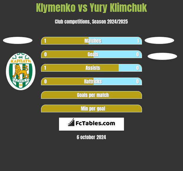 Klymenko vs Yury Klimchuk h2h player stats