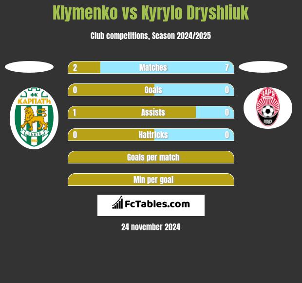 Klymenko vs Kyrylo Dryshliuk h2h player stats