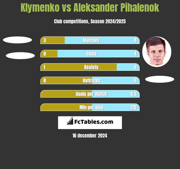 Klymenko vs Aleksander Pihalenok h2h player stats