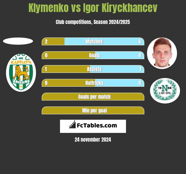 Klymenko vs Igor Kiryckhancev h2h player stats