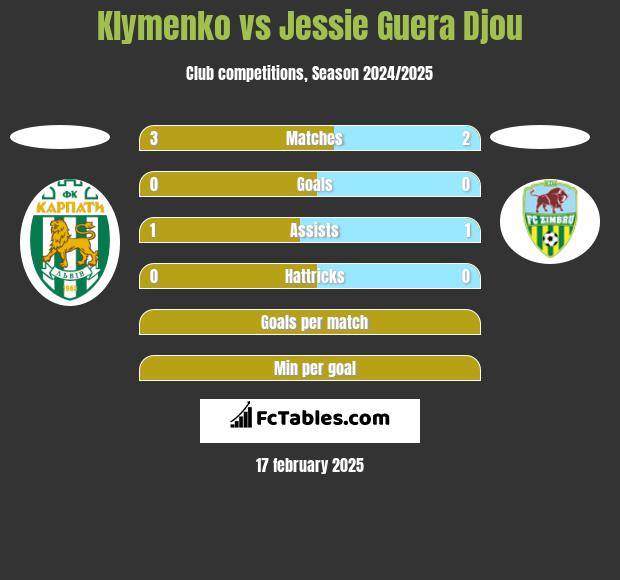 Klymenko vs Jessie Guera Djou h2h player stats