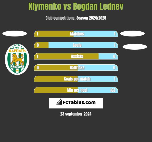 Klymenko vs Bogdan Lednev h2h player stats