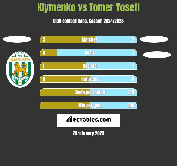 Klymenko vs Tomer Yosefi h2h player stats