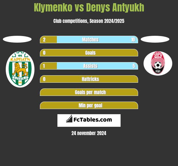 Klymenko vs Denys Antyukh h2h player stats