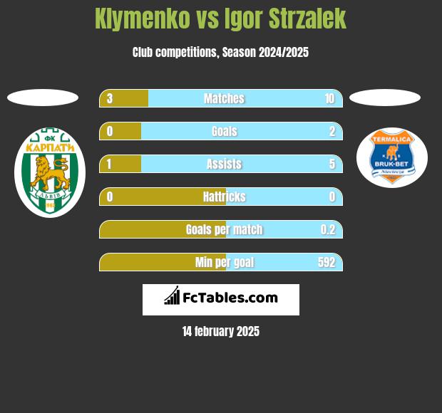 Klymenko vs Igor Strzalek h2h player stats