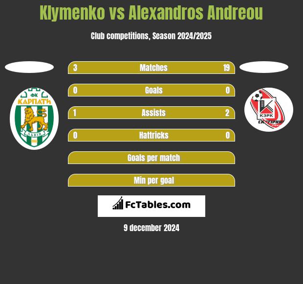 Klymenko vs Alexandros Andreou h2h player stats