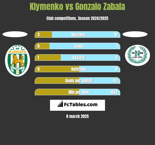 Klymenko vs Gonzalo Zabala h2h player stats