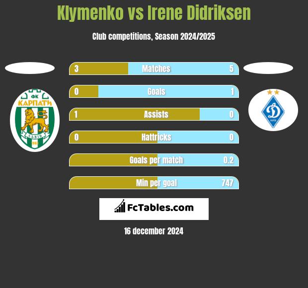 Klymenko vs Irene Didriksen h2h player stats